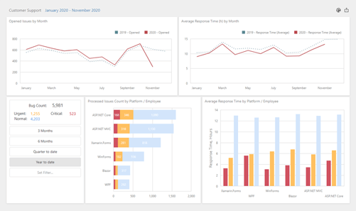 DevExpress Dashboard for Mobile Devices