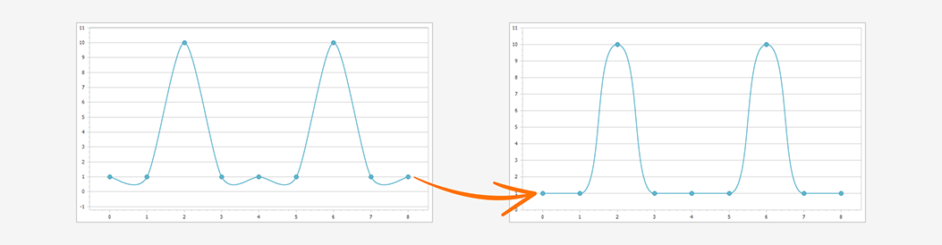 Enhanced Visualization of Spline Series - WinForms Charts, DevExpress