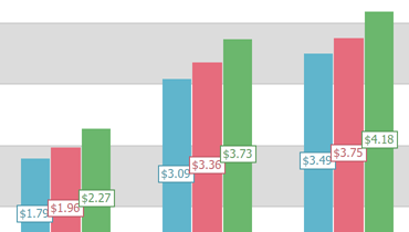 Bar Chart for ASP.NET Web Forms and MVC | DevExpress