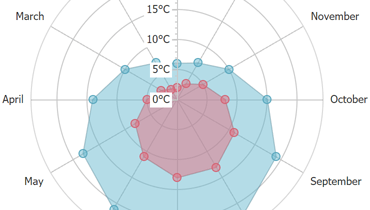 Radar Area Chart for ASP.NET Web Forms and MVC | DevExpress