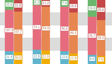 Full tacked Bar Side-by-Side Chart for ASP.NET Web Forms and MVC | DevExpress