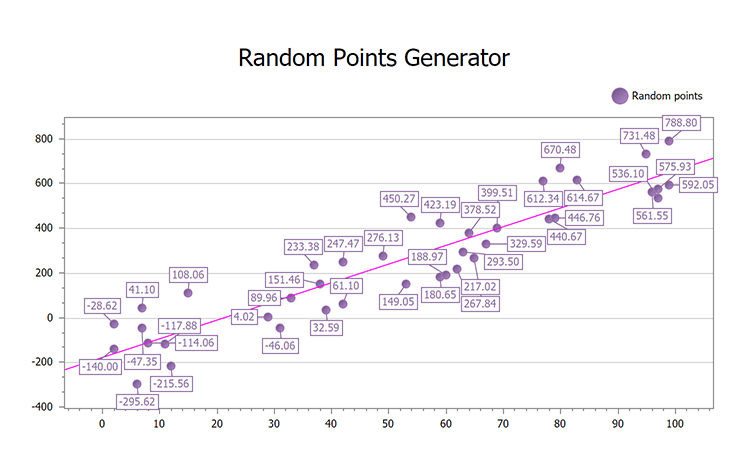 C Net Chart