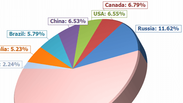 Pie 3D Chart for ASP.NET Web Forms and MVC | DevExpress