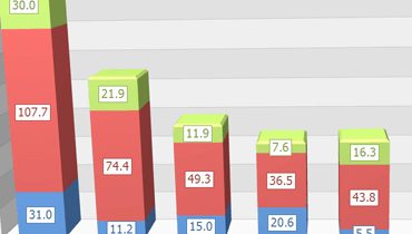 Stacked Bar Chart for ASP.NET Web Forms and MVC | DevExpress