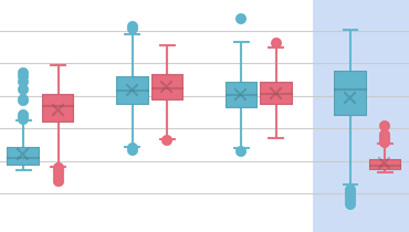 Box Plot Chart for ASP.NET Web Forms and MVC | DevExpress