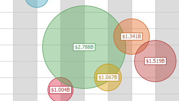 Bubble Chart for ASP.NET Web Forms and MVC | DevExpress