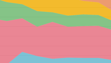 Full-Stacked Area Chart for ASP.NET Web Forms and MVC | DevExpress