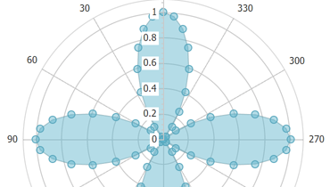 Polar Area Chart for ASP.NET Web Forms and MVC | DevExpress