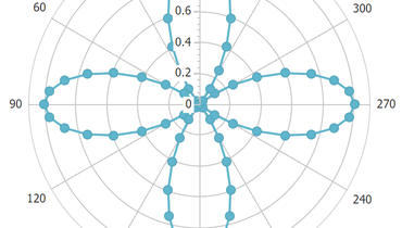 Polar Line Chart for ASP.NET Web Forms and MVC | DevExpress