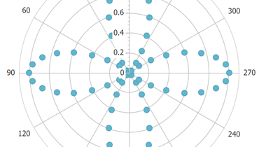 Polar Point Chart for ASP.NET Web Forms and MVC | DevExpress