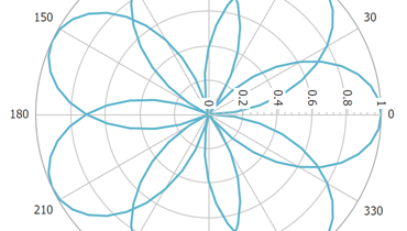 Polar Scatter Line Point Chart for ASP.NET Web Forms and MVC | DevExpress