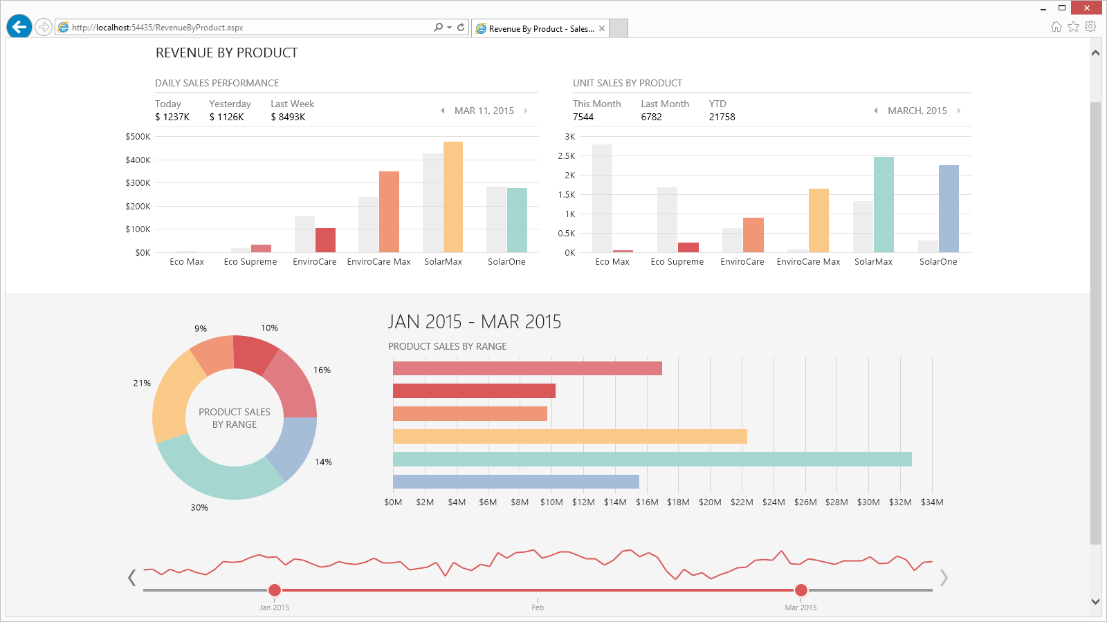 C Net Chart