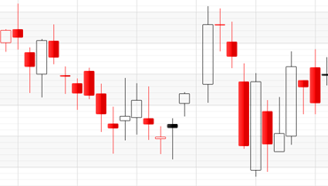 Candle Stick Chart for WPF | DevExpress