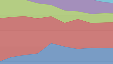 Full-Stacked Area Chart for WPF | DevExpress