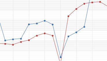 Line Chart for WPF | DevExpress