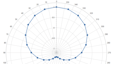Polar Line Chart for WPF | DevExpress