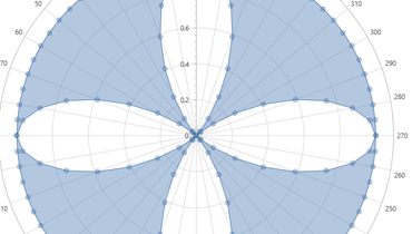 Polar Range Area Chart for WPF | DevExpress