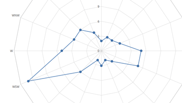 Radar Line Chart for WPF | DevExpress