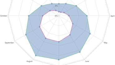 Radar Range Area Chart for WPF | DevExpress
