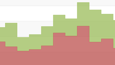 Stacked Step Area Chart for WPF | DevExpress