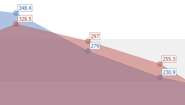 Area Chart for WinForms | DevExpress