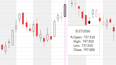 Candle Stick Chart for WinForms | DevExpress