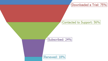 Funnel Chart for WinForms | DevExpress