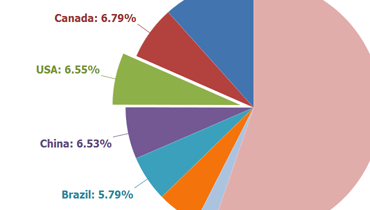 Pie Chart for WinForms | DevExpress