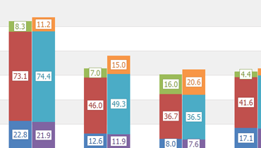 Stacked Bar Side-by-Side Chart for WinForms | DevExpress