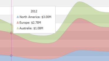 Stacked Spline Area Chart for WinForms | DevExpress