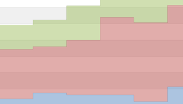 Stacked Step Area Chart for WinForms | DevExpress