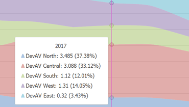 Full-Stacked Spline Area Chart for WinForms | DevExpress