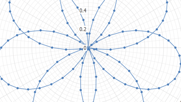 Polar Scatter Line Point Chart for WinForms | DevExpress