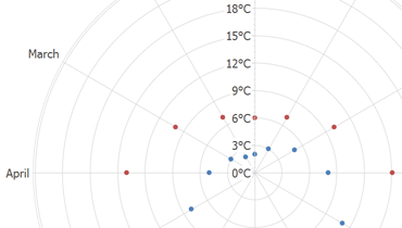 Radar Point Chart for WinForms | DevExpress