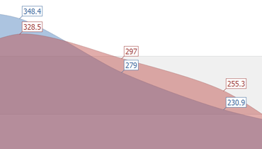 Spline Area Chart for WinForms | DevExpress