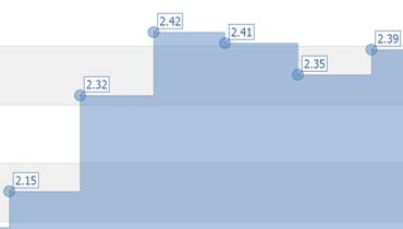 Step Area Chart for WinForms | DevExpress