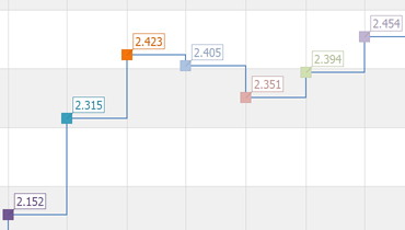 Step Line Chart for WinForms | DevExpress