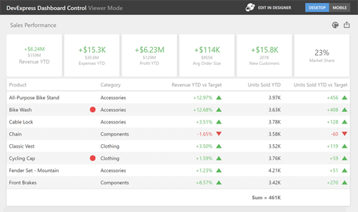 Tablet Dashboard with Chart, Indicator, and Range Controls