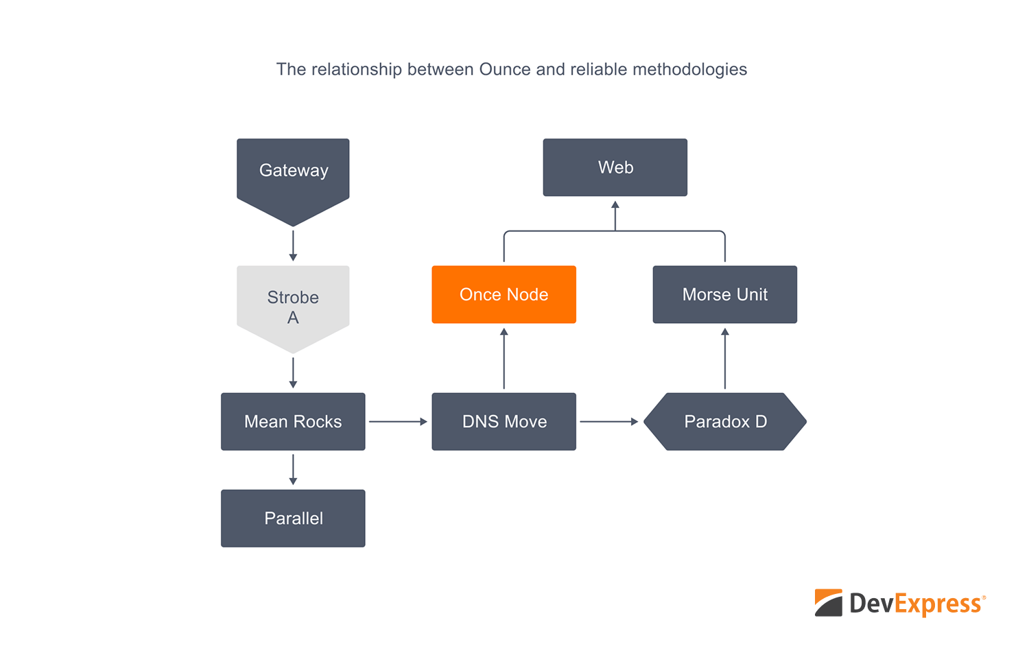 Figures, Connectors, Placeholders, Images - PowerPoint Presentation API | DevExpress