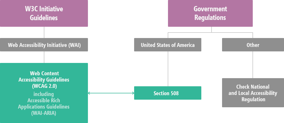 Section 508 WCAG Diagram - Accessibility Guidelines and Regulations, DevExpress