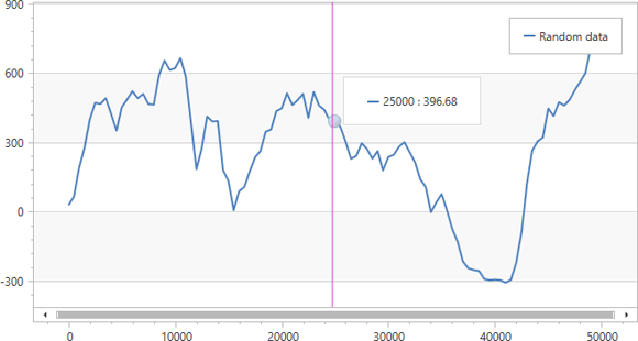 DevExpress WPF Chart Control - Automatic Data Aggregation