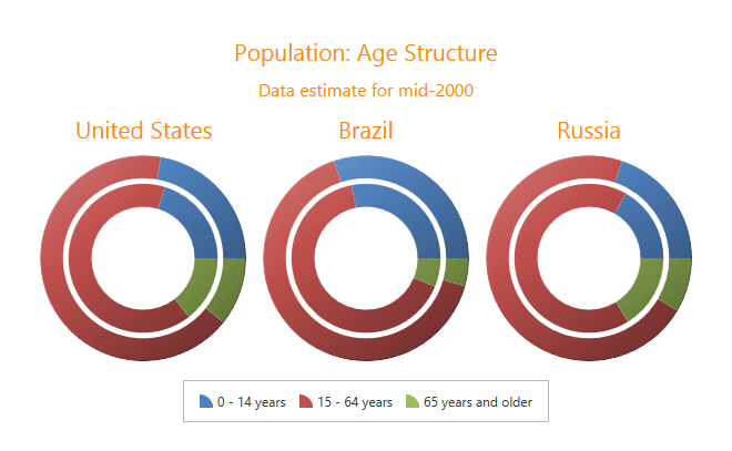 New Nested Doughnut Chart