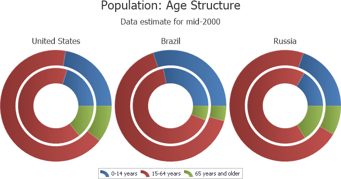 Nested Doughnut Chart, DevExpress