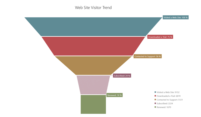 DevExpress Windows 8 XAML Chart Control - Funnel Chart