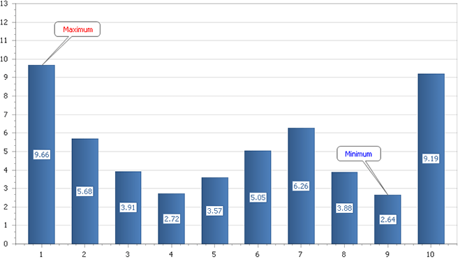 DevExpress ASP.NET Chart Control - HTML Text Annotation