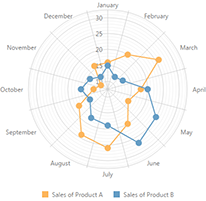 New Polar Chart