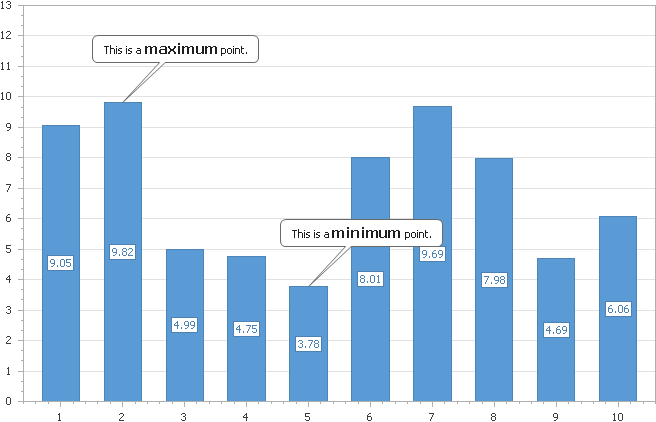 DevExpress WinForms Chart Control - HTML Text Annotation