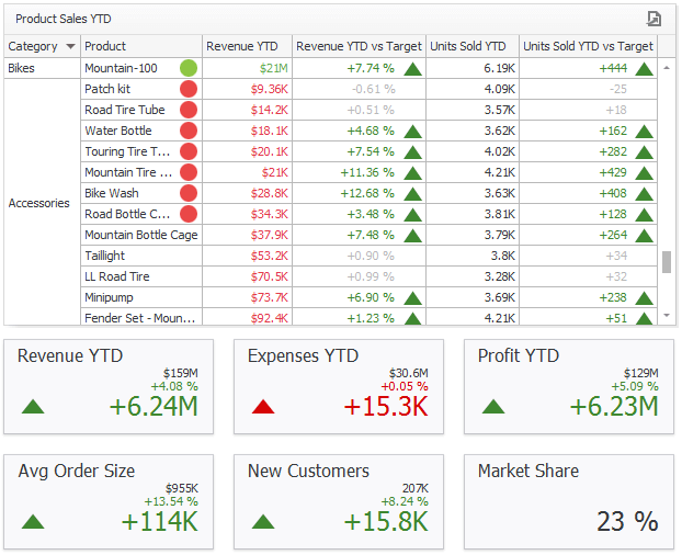 DevExpress Dashboard - Conditional Formatting