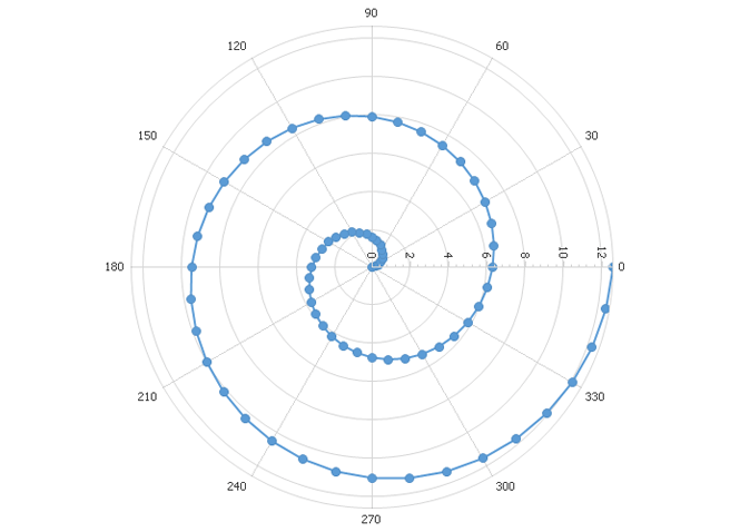 Scatter Polar Line