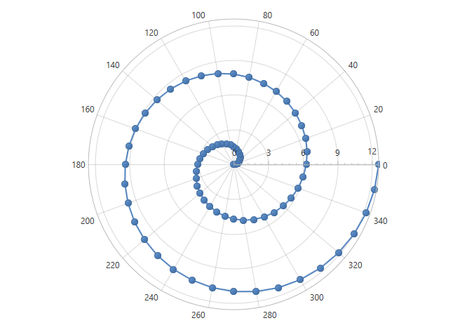 Scatter Polar Line